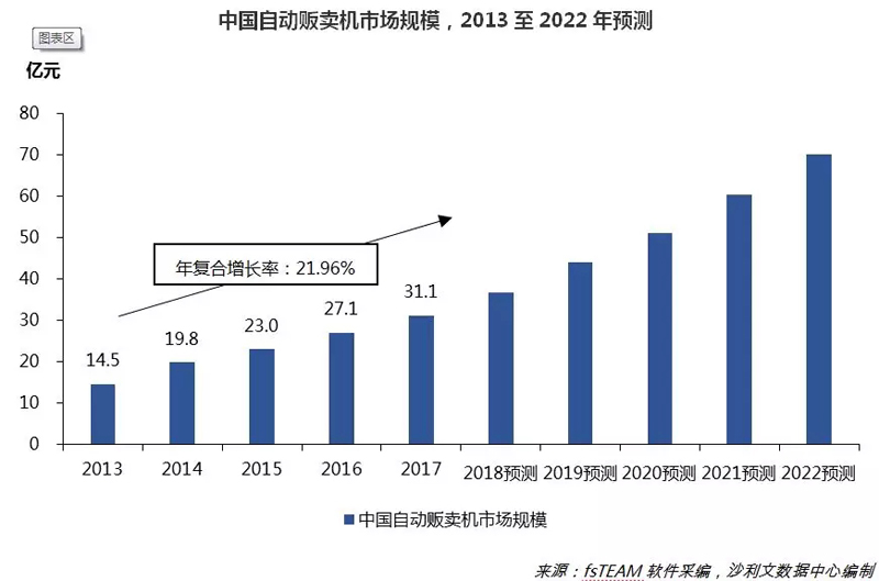 售貨機行業(yè)