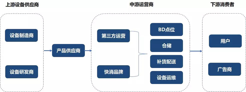 自助售貨機產業(yè)鏈